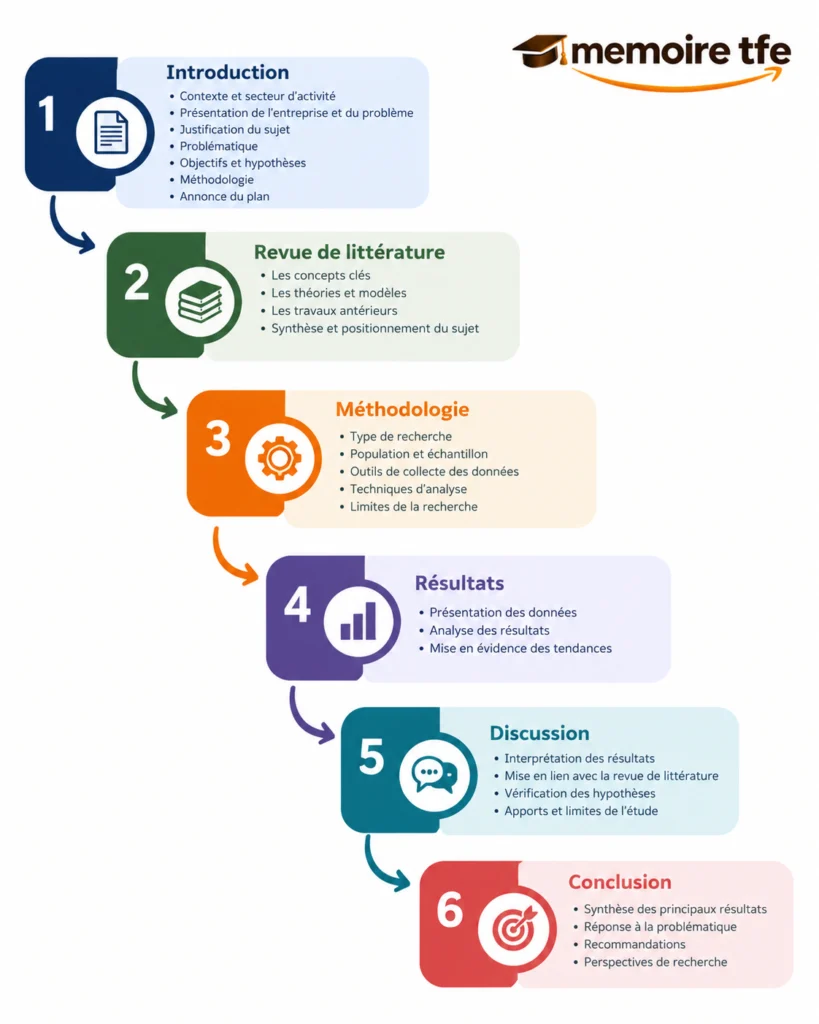 Schéma de la structure type d'un mémoire professionnel