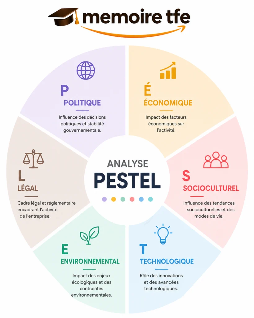 Infographie de l'analyse PESTEL